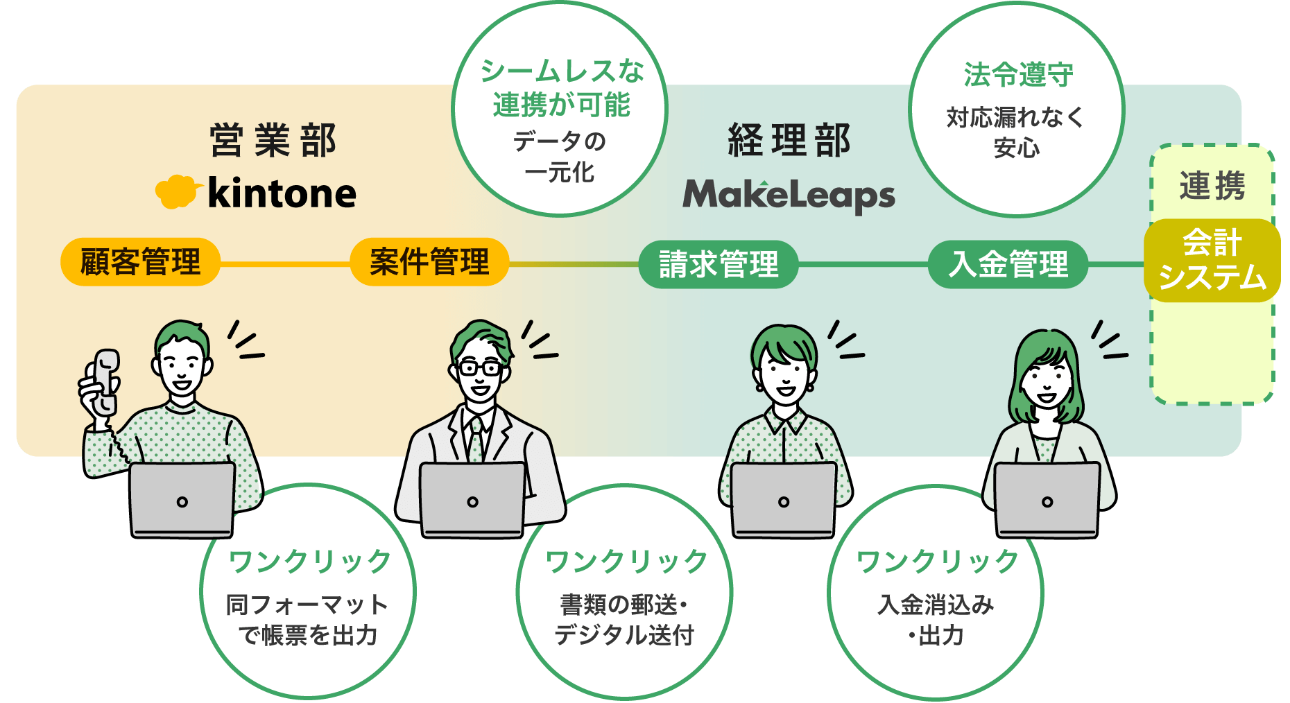 メイクリープスの「kintone連携」機能導入後