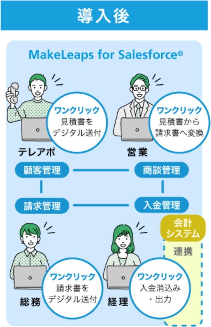 導入前 MakeLeaps for Salesforceで各部署がワンクリックで連動してスムーズに