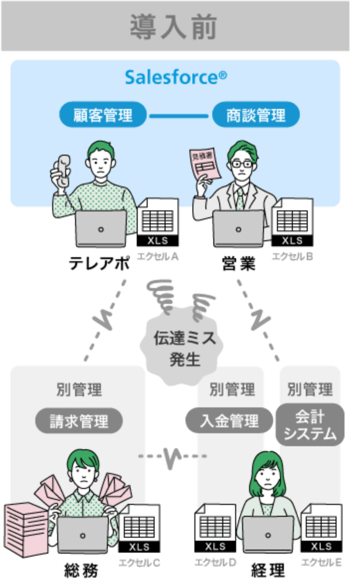 導入前 MakeLeaps for Salesforceで各部署がワンクリックで連動してスムーズに