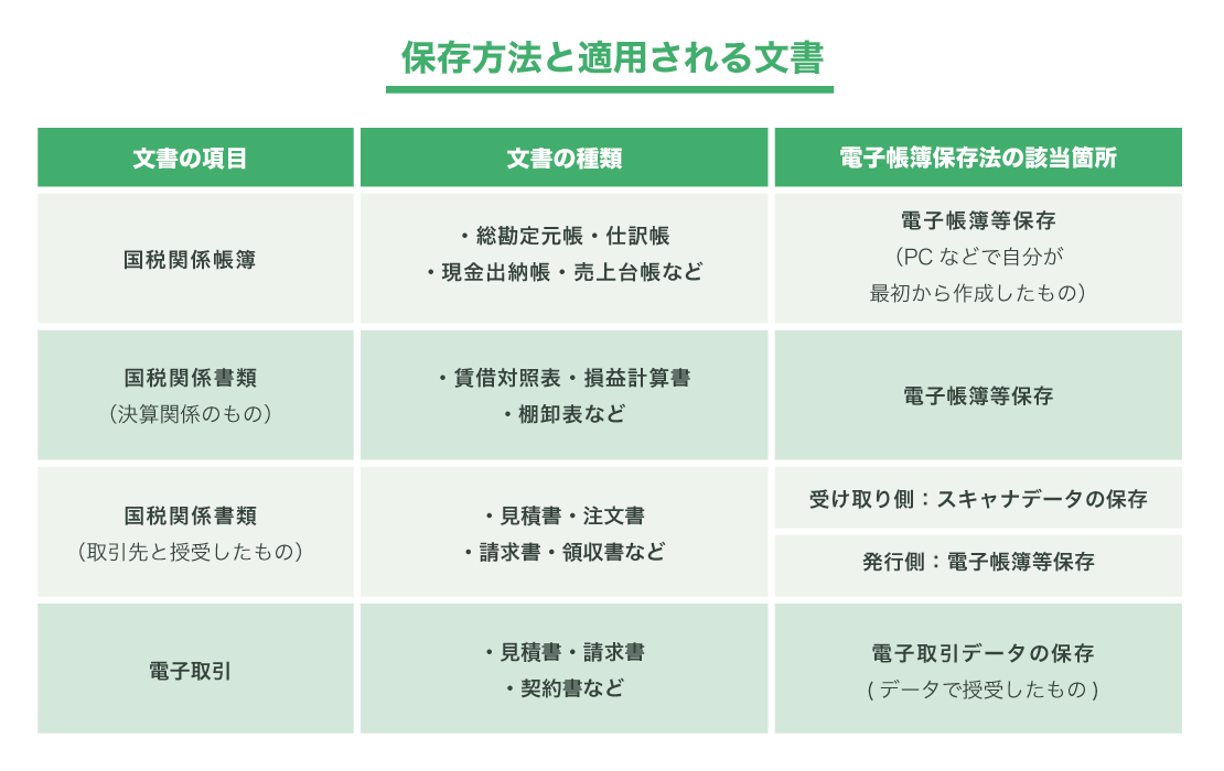 保存方法と適用される文書 文書の項目 文書の種類 保存方法