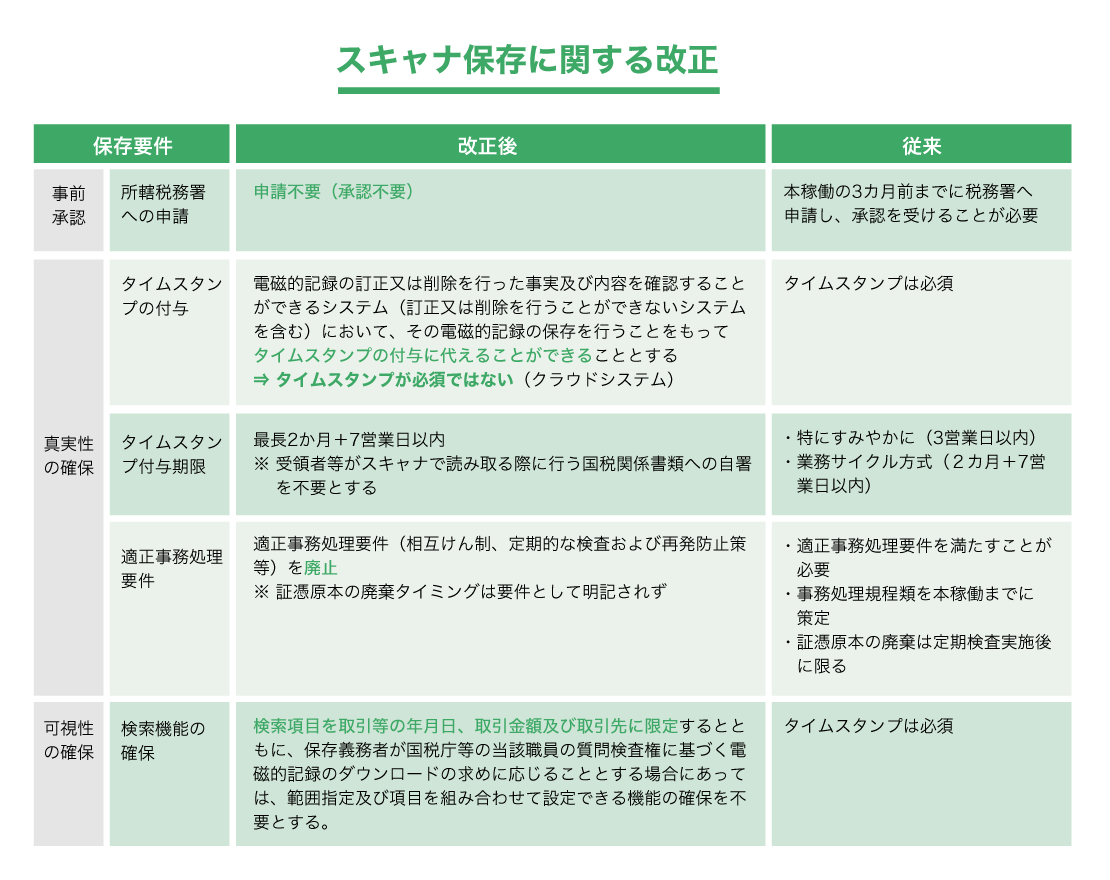 スキャナ保存に関する改正 税務署長の事前承認 適正事務処理要件 タイムスタンプの付与期間 検索要件