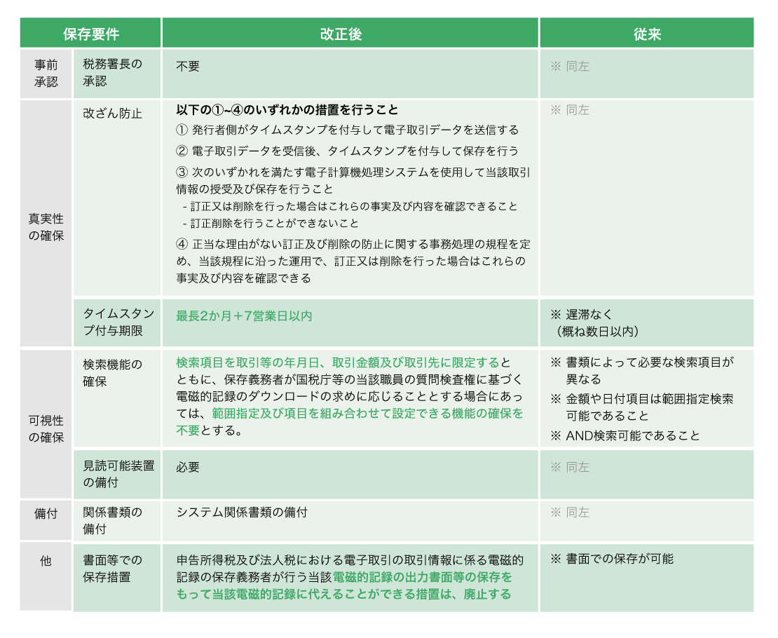 改正前 読込（スキャン） 入力期間/相互けん制 定期検査 データ保存 改正後 読込（スキャン） 入力期間/相互けん制 データ保存