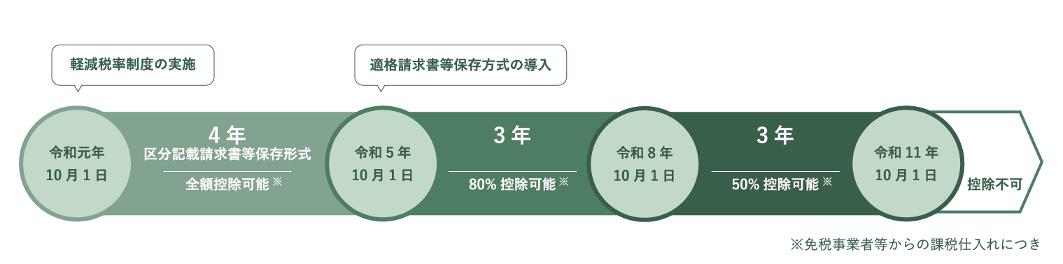 適格請求書発行事業者への登録